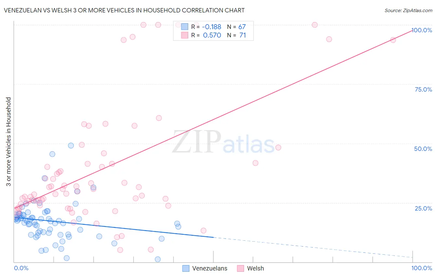 Venezuelan vs Welsh 3 or more Vehicles in Household