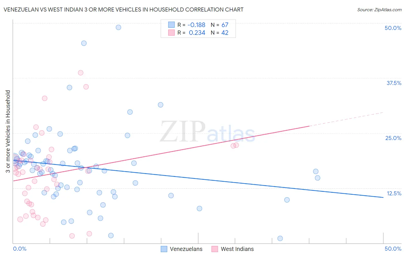 Venezuelan vs West Indian 3 or more Vehicles in Household