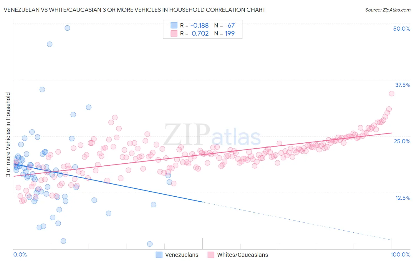 Venezuelan vs White/Caucasian 3 or more Vehicles in Household