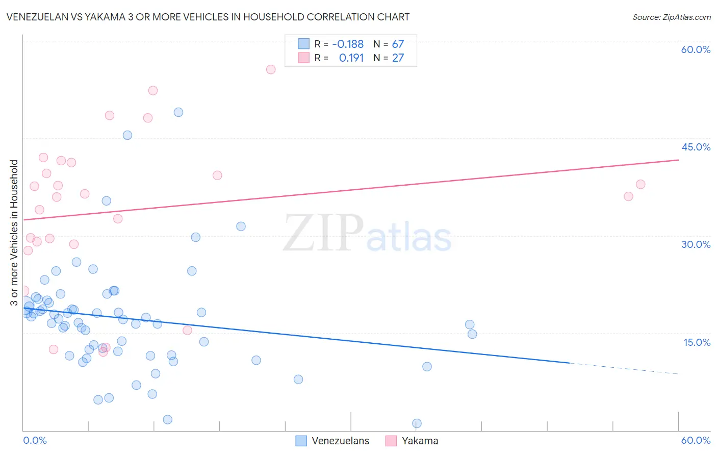 Venezuelan vs Yakama 3 or more Vehicles in Household