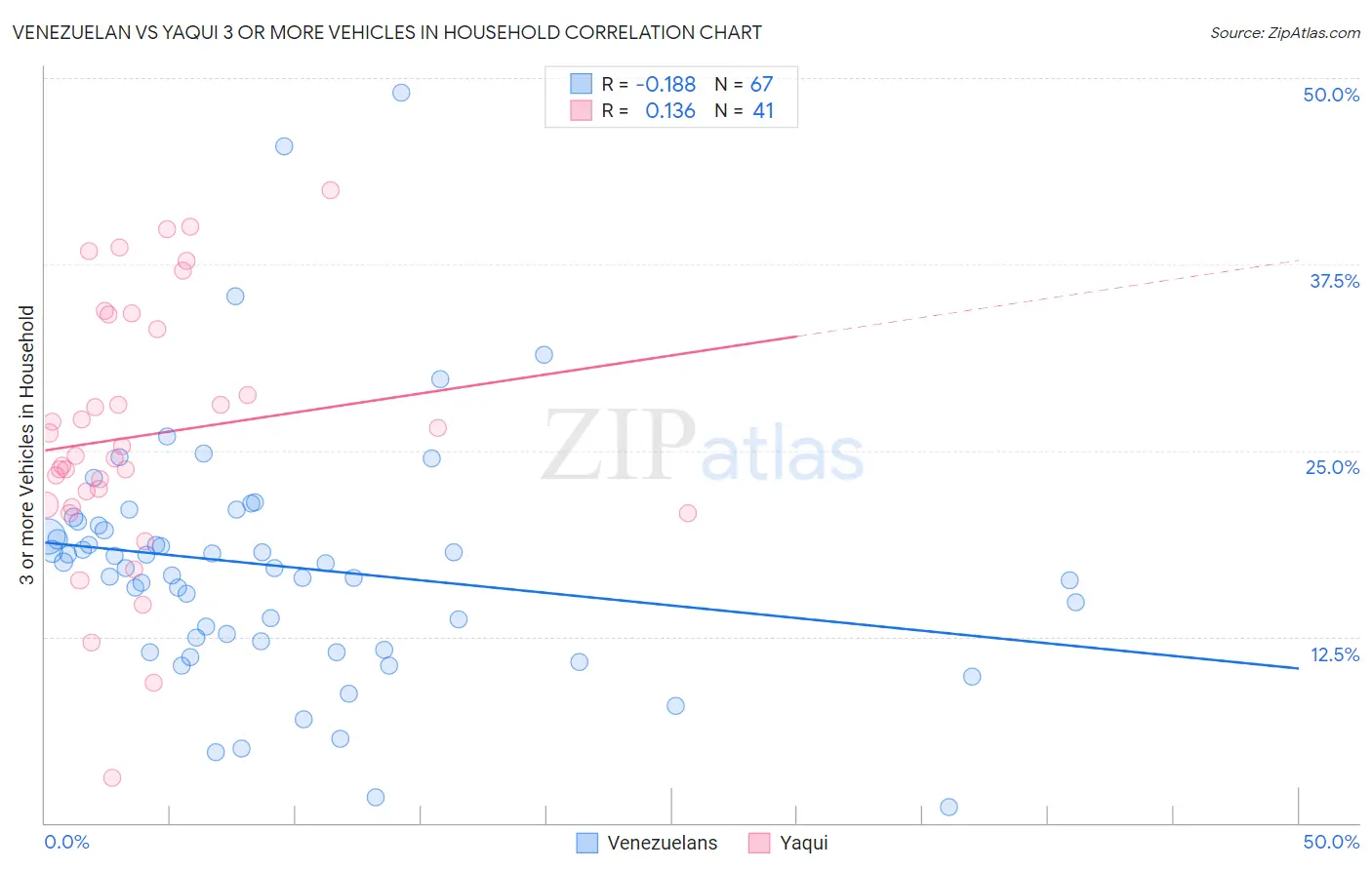 Venezuelan vs Yaqui 3 or more Vehicles in Household