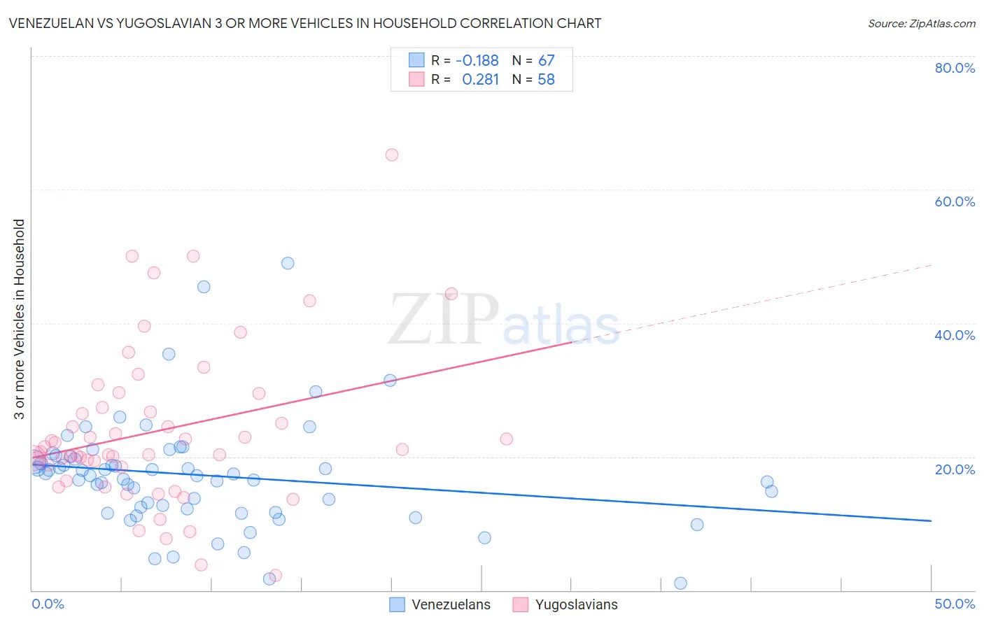 Venezuelan vs Yugoslavian 3 or more Vehicles in Household