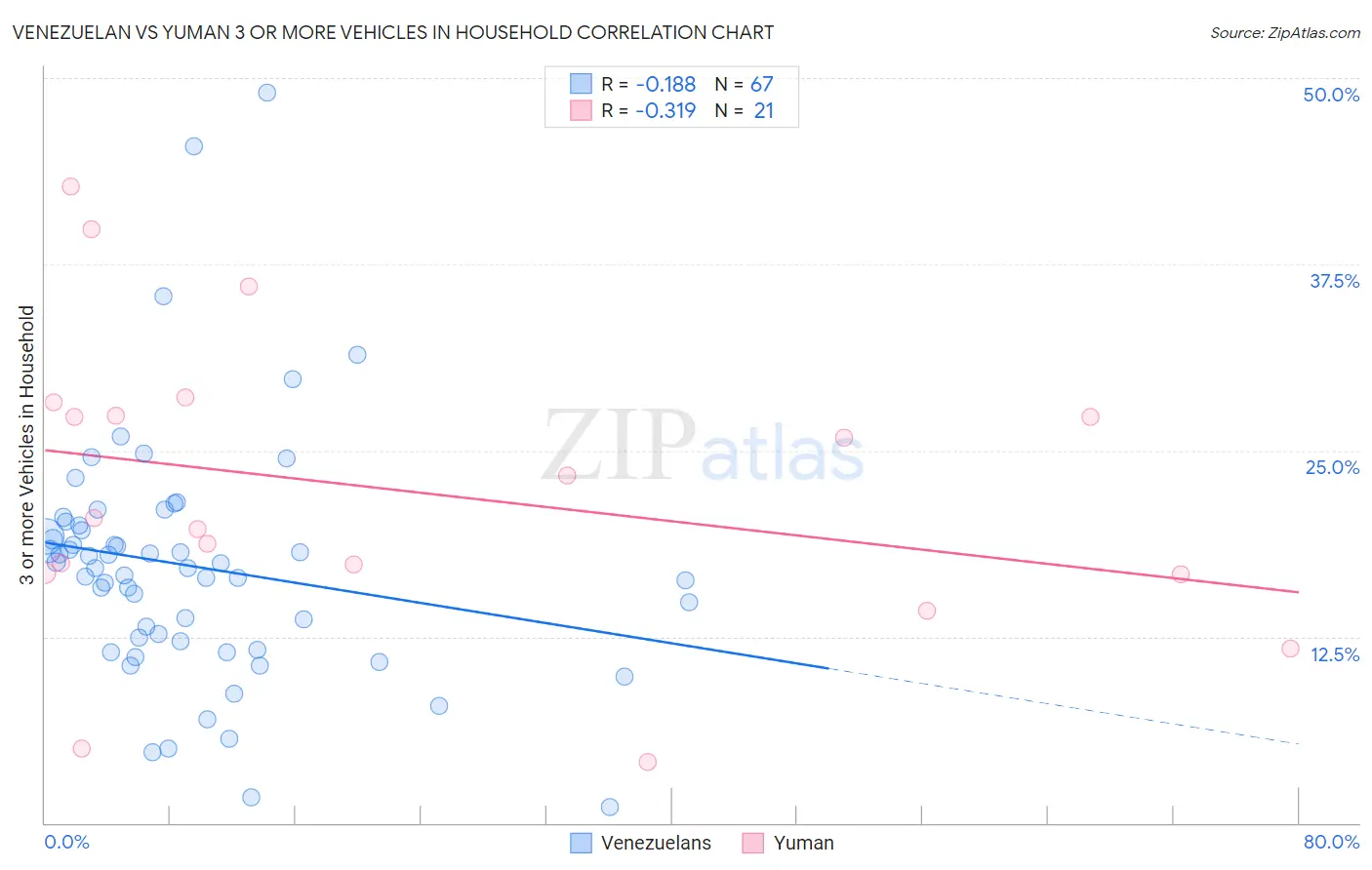 Venezuelan vs Yuman 3 or more Vehicles in Household