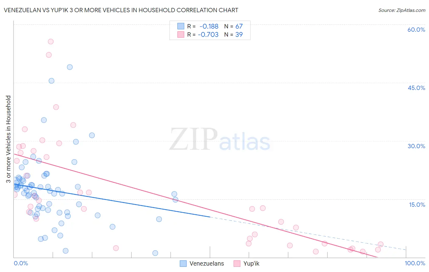 Venezuelan vs Yup'ik 3 or more Vehicles in Household