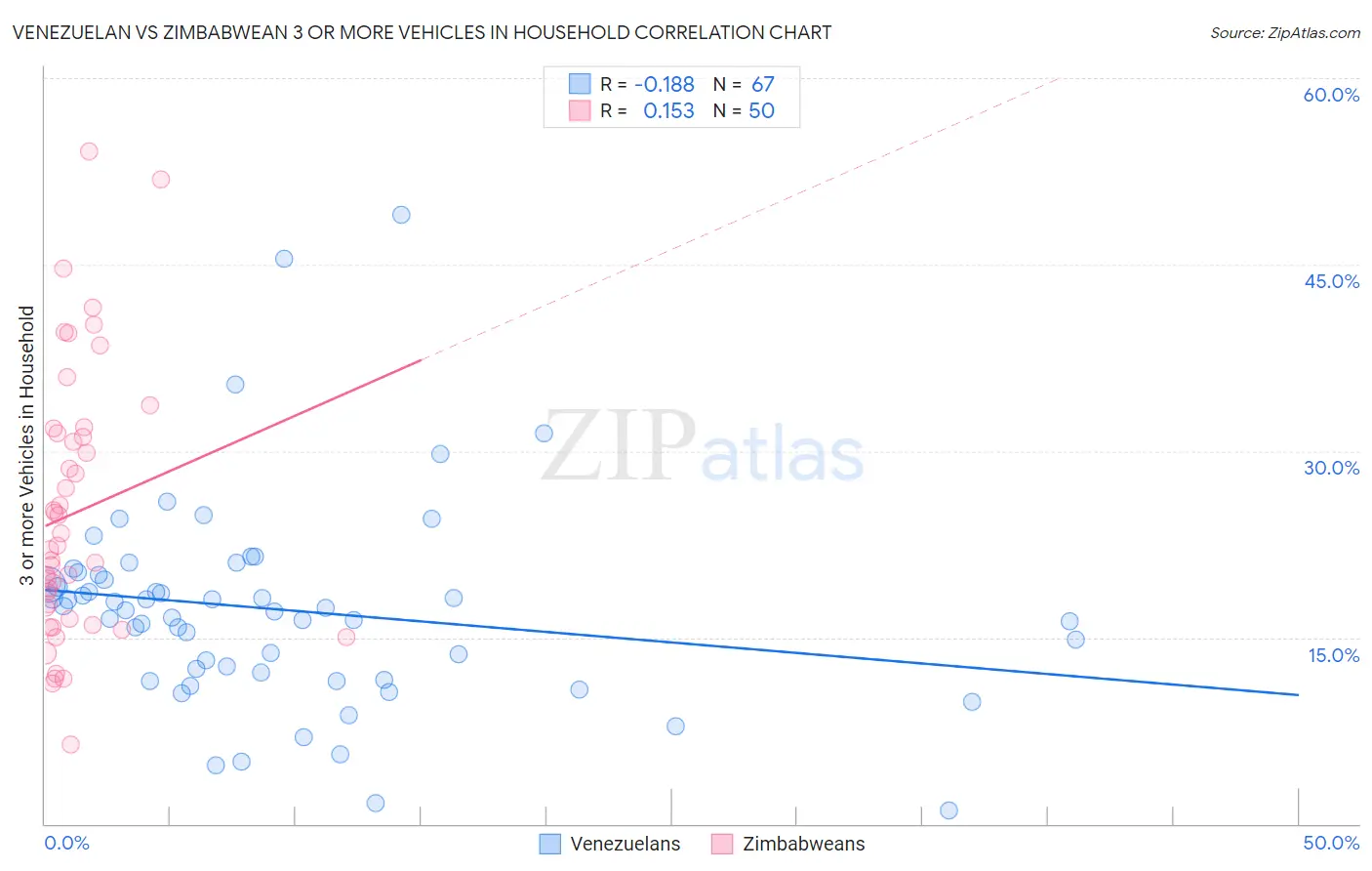 Venezuelan vs Zimbabwean 3 or more Vehicles in Household