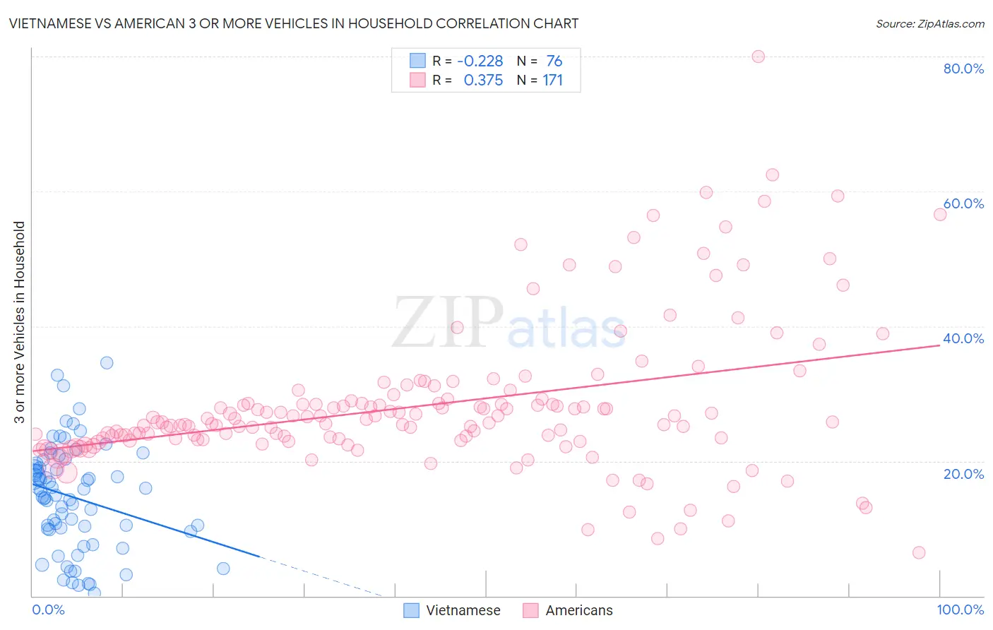 Vietnamese vs American 3 or more Vehicles in Household