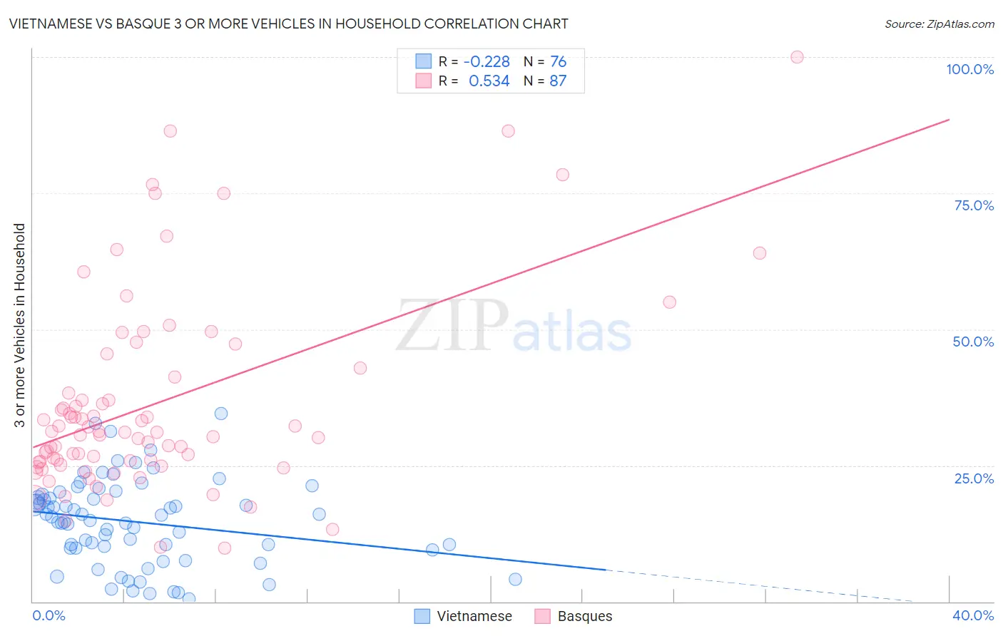 Vietnamese vs Basque 3 or more Vehicles in Household