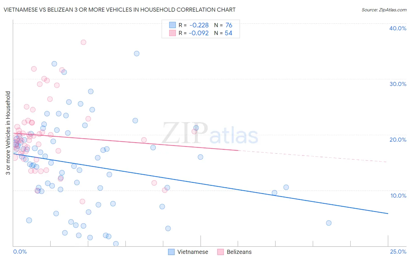 Vietnamese vs Belizean 3 or more Vehicles in Household