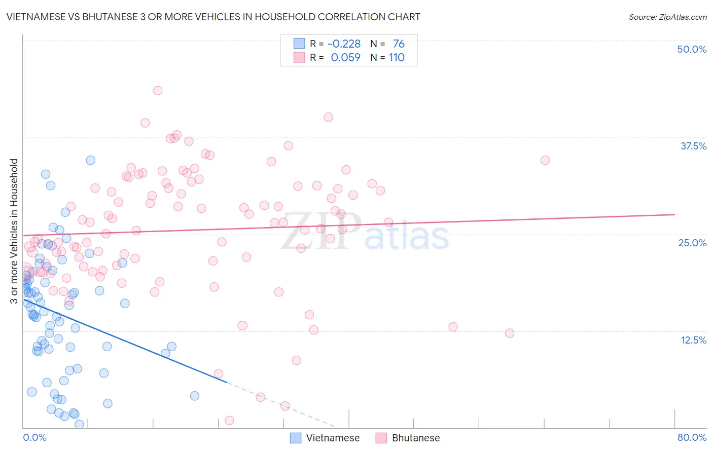Vietnamese vs Bhutanese 3 or more Vehicles in Household