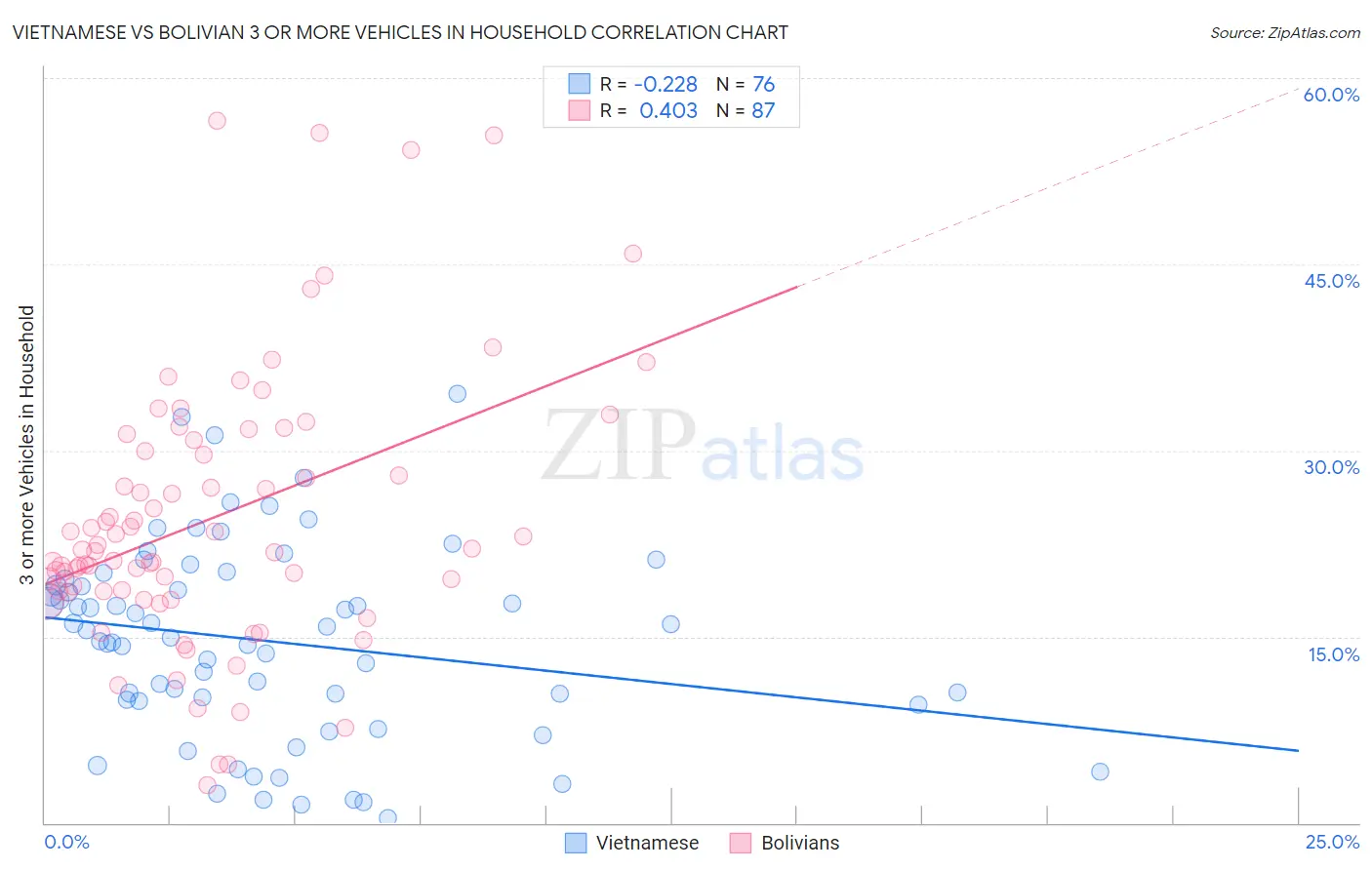 Vietnamese vs Bolivian 3 or more Vehicles in Household