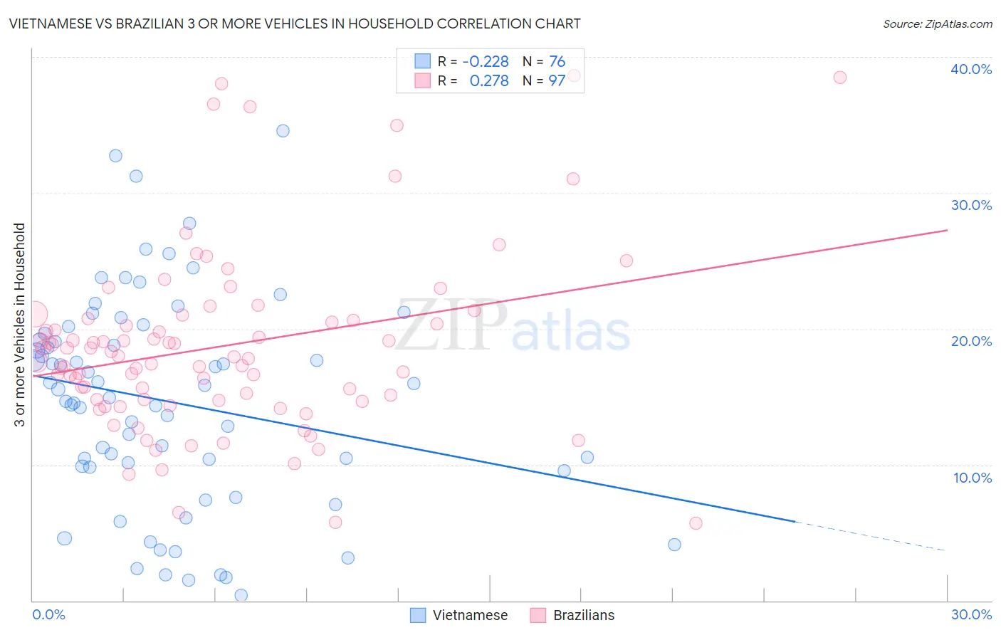 Vietnamese vs Brazilian 3 or more Vehicles in Household