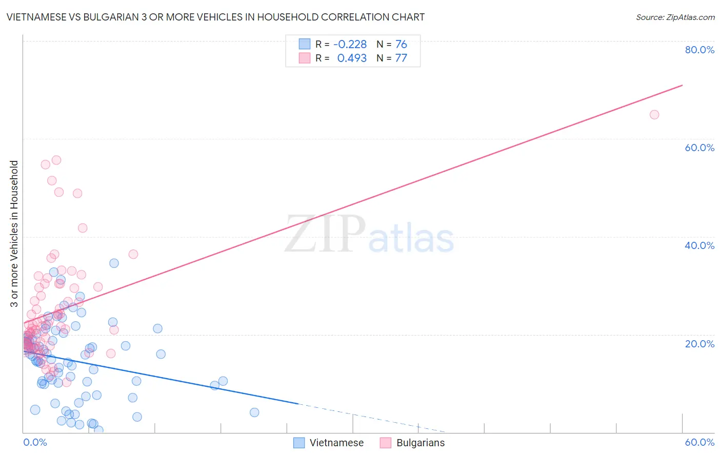 Vietnamese vs Bulgarian 3 or more Vehicles in Household