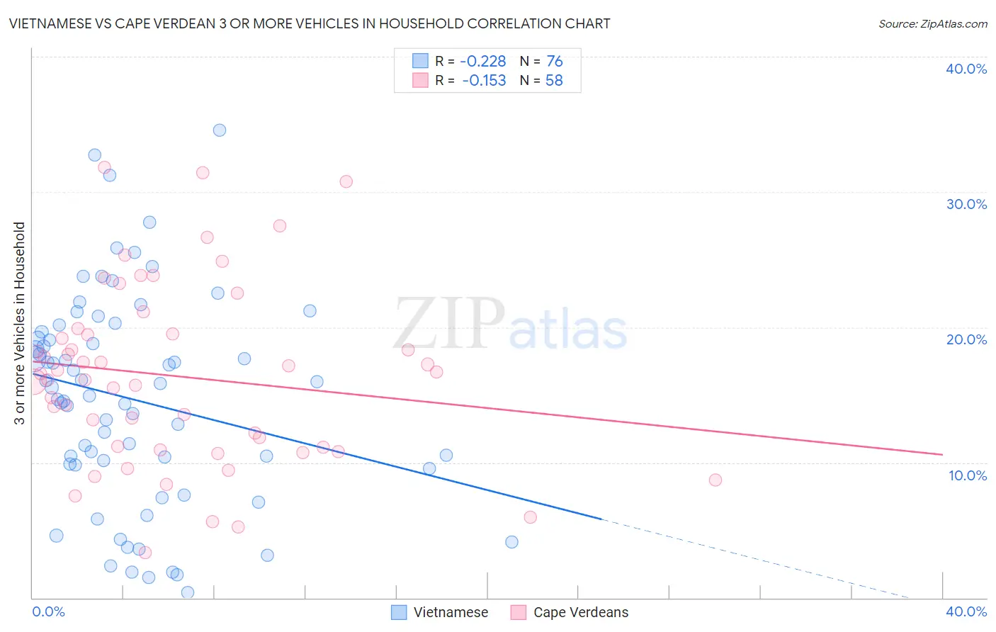 Vietnamese vs Cape Verdean 3 or more Vehicles in Household