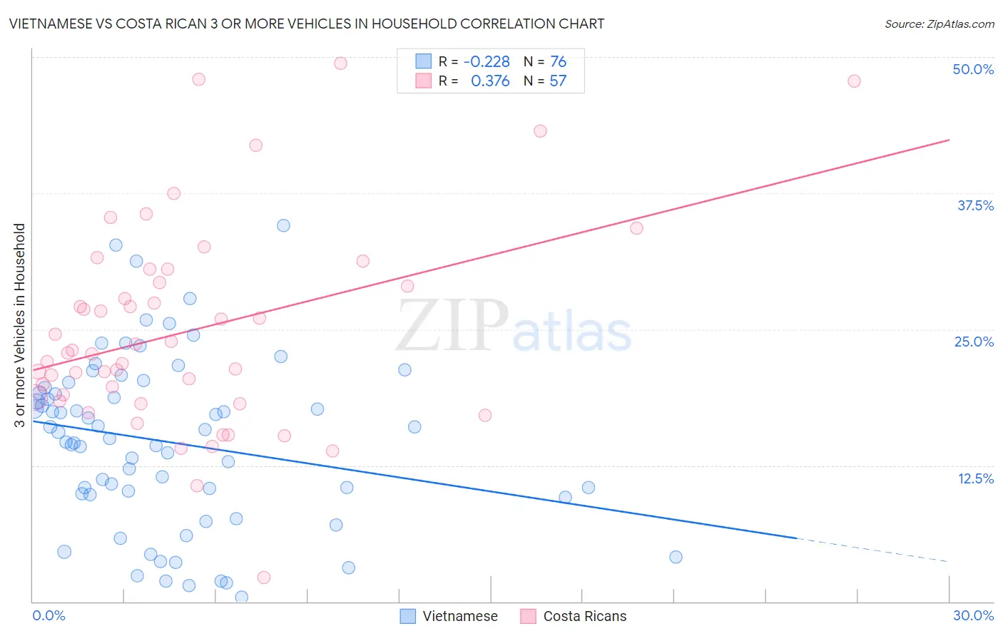 Vietnamese vs Costa Rican 3 or more Vehicles in Household