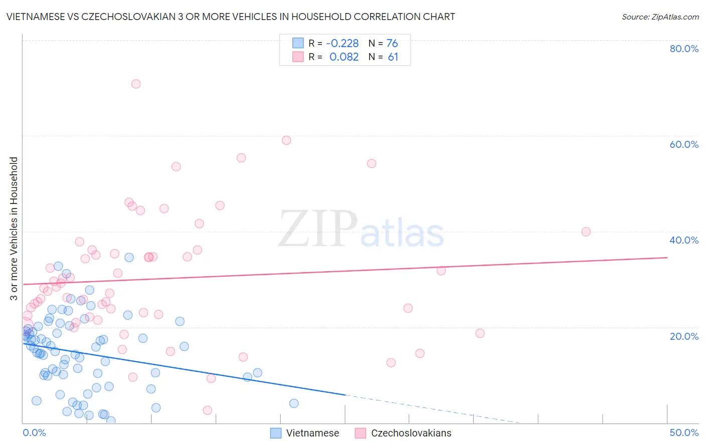 Vietnamese vs Czechoslovakian 3 or more Vehicles in Household