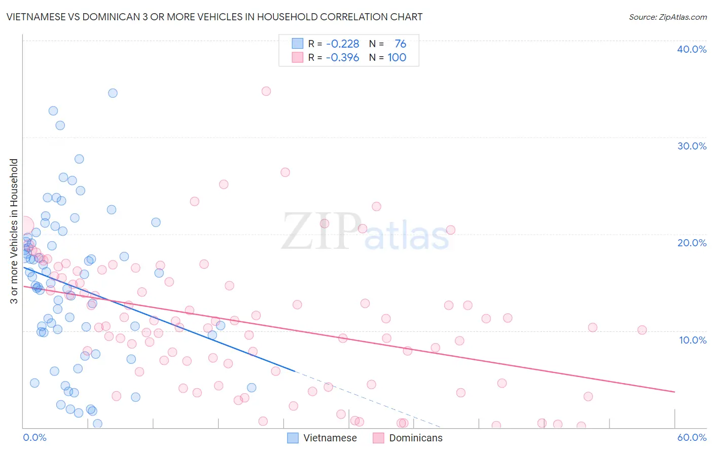 Vietnamese vs Dominican 3 or more Vehicles in Household