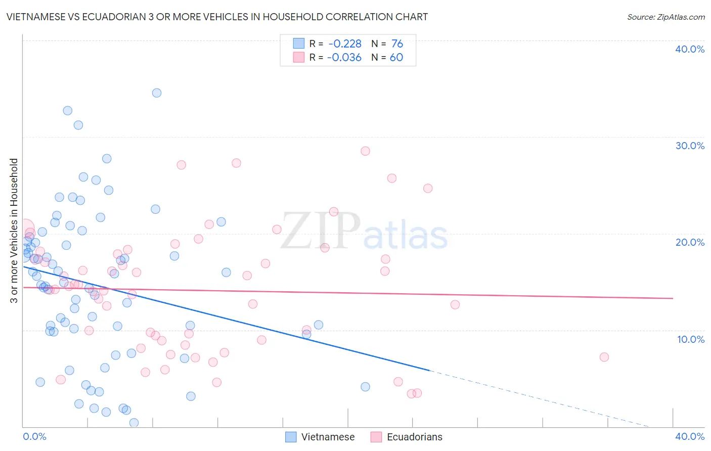 Vietnamese vs Ecuadorian 3 or more Vehicles in Household