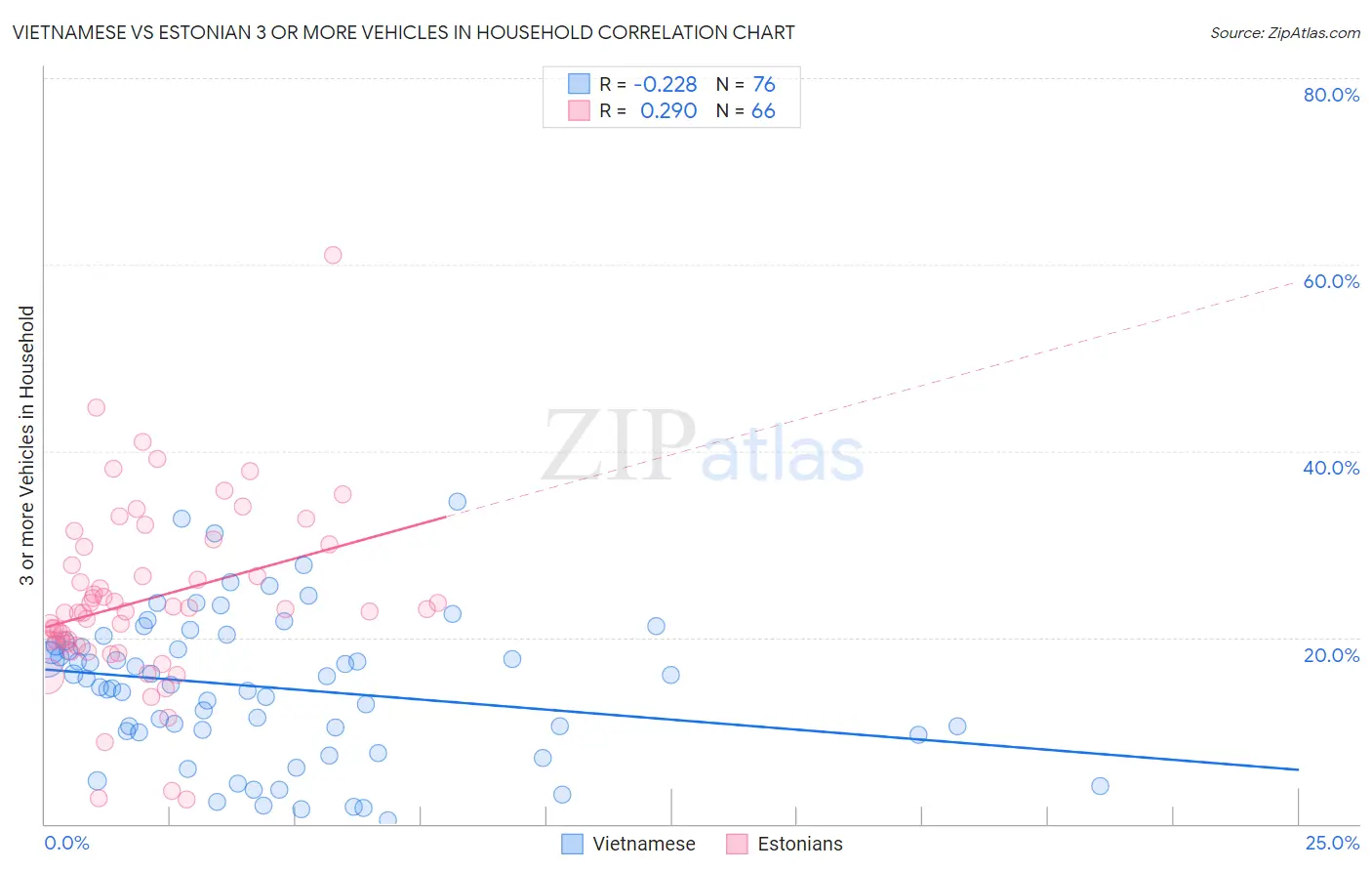 Vietnamese vs Estonian 3 or more Vehicles in Household