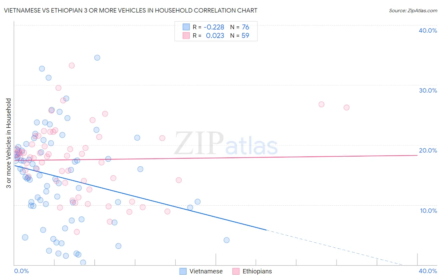 Vietnamese vs Ethiopian 3 or more Vehicles in Household