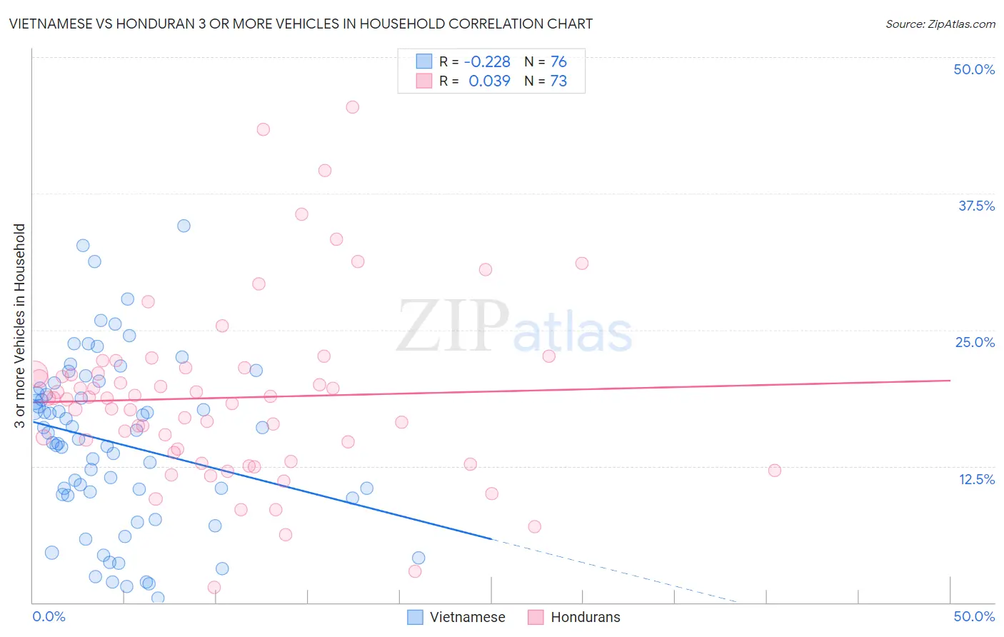Vietnamese vs Honduran 3 or more Vehicles in Household