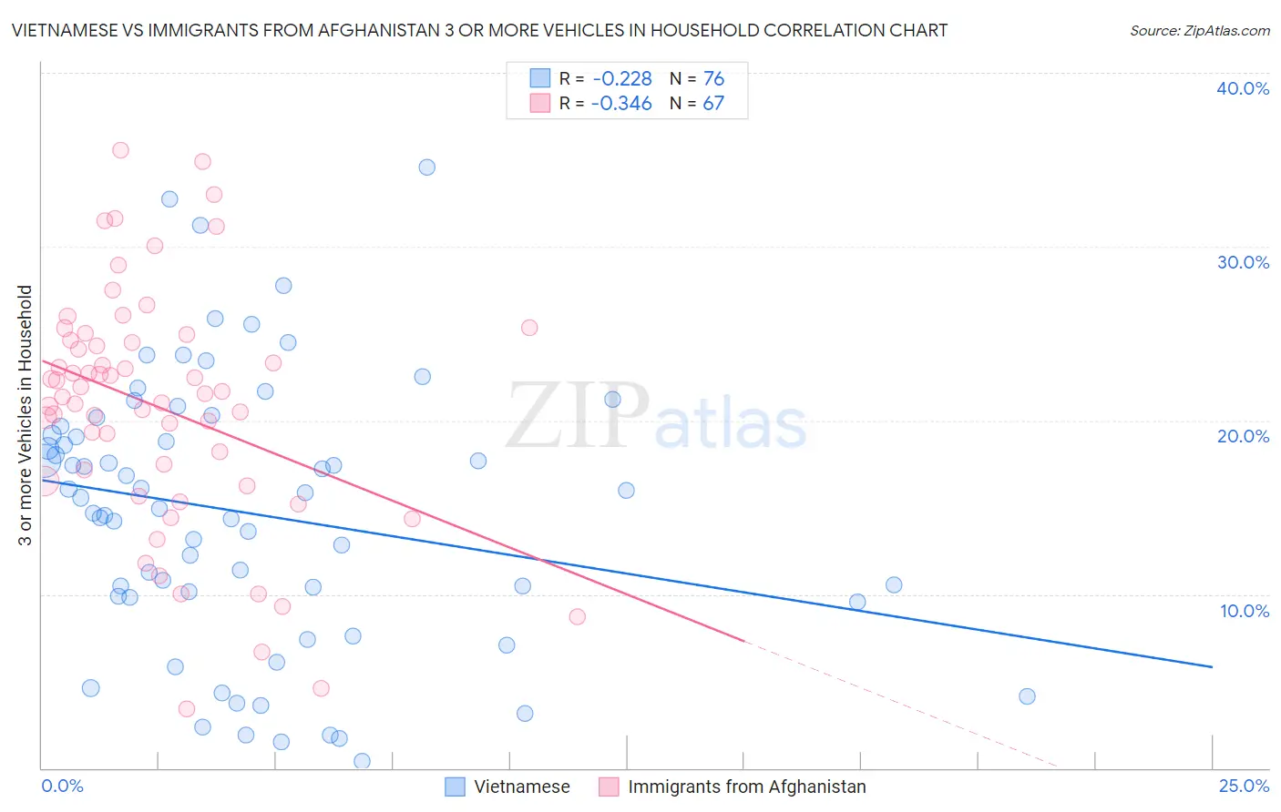 Vietnamese vs Immigrants from Afghanistan 3 or more Vehicles in Household