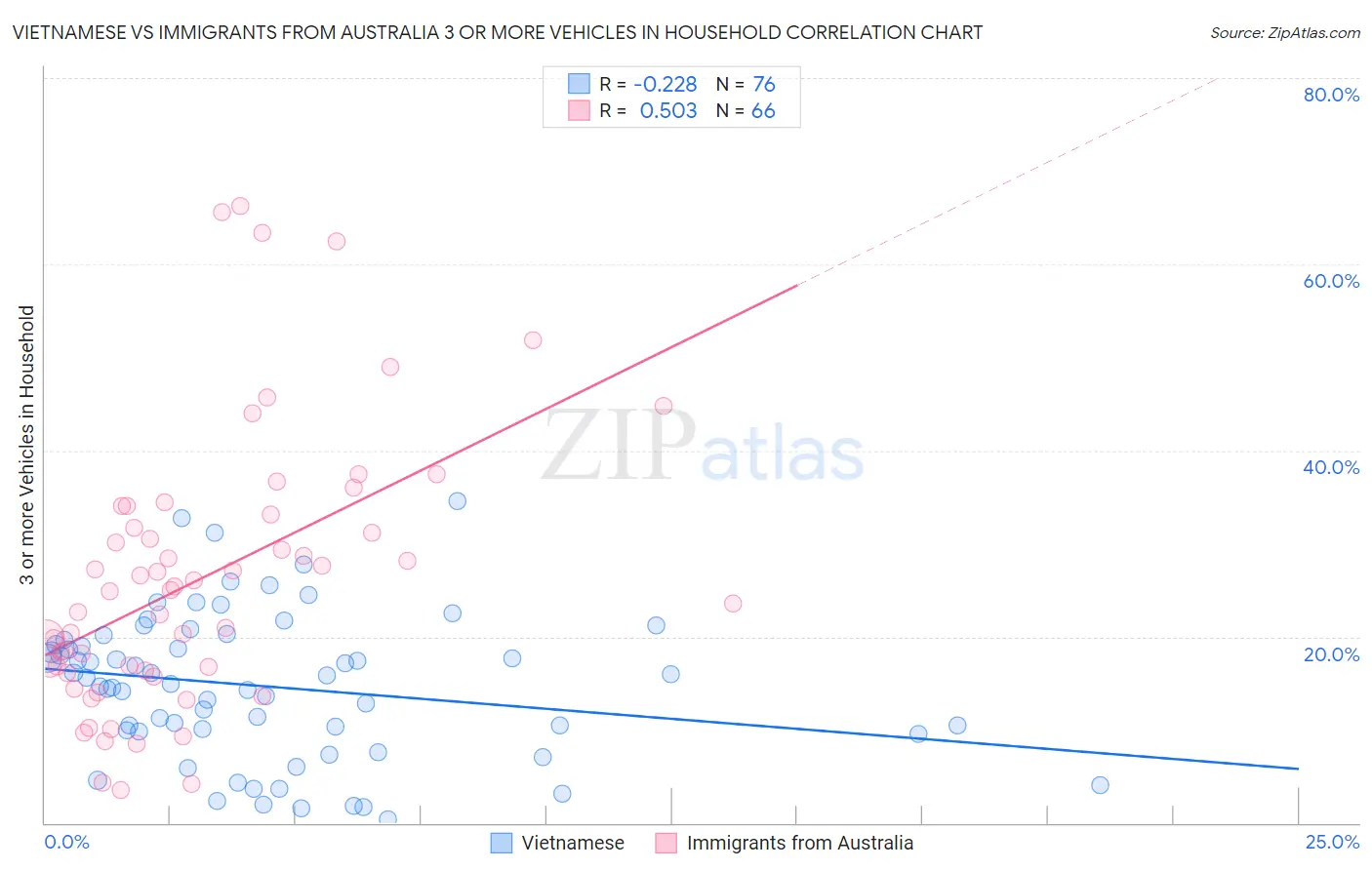Vietnamese vs Immigrants from Australia 3 or more Vehicles in Household