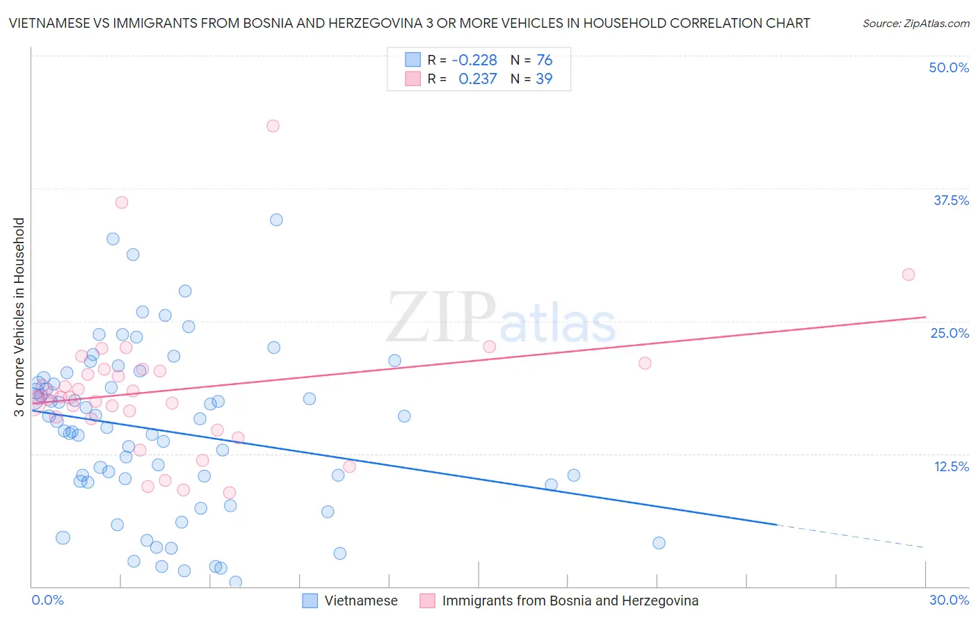 Vietnamese vs Immigrants from Bosnia and Herzegovina 3 or more Vehicles in Household