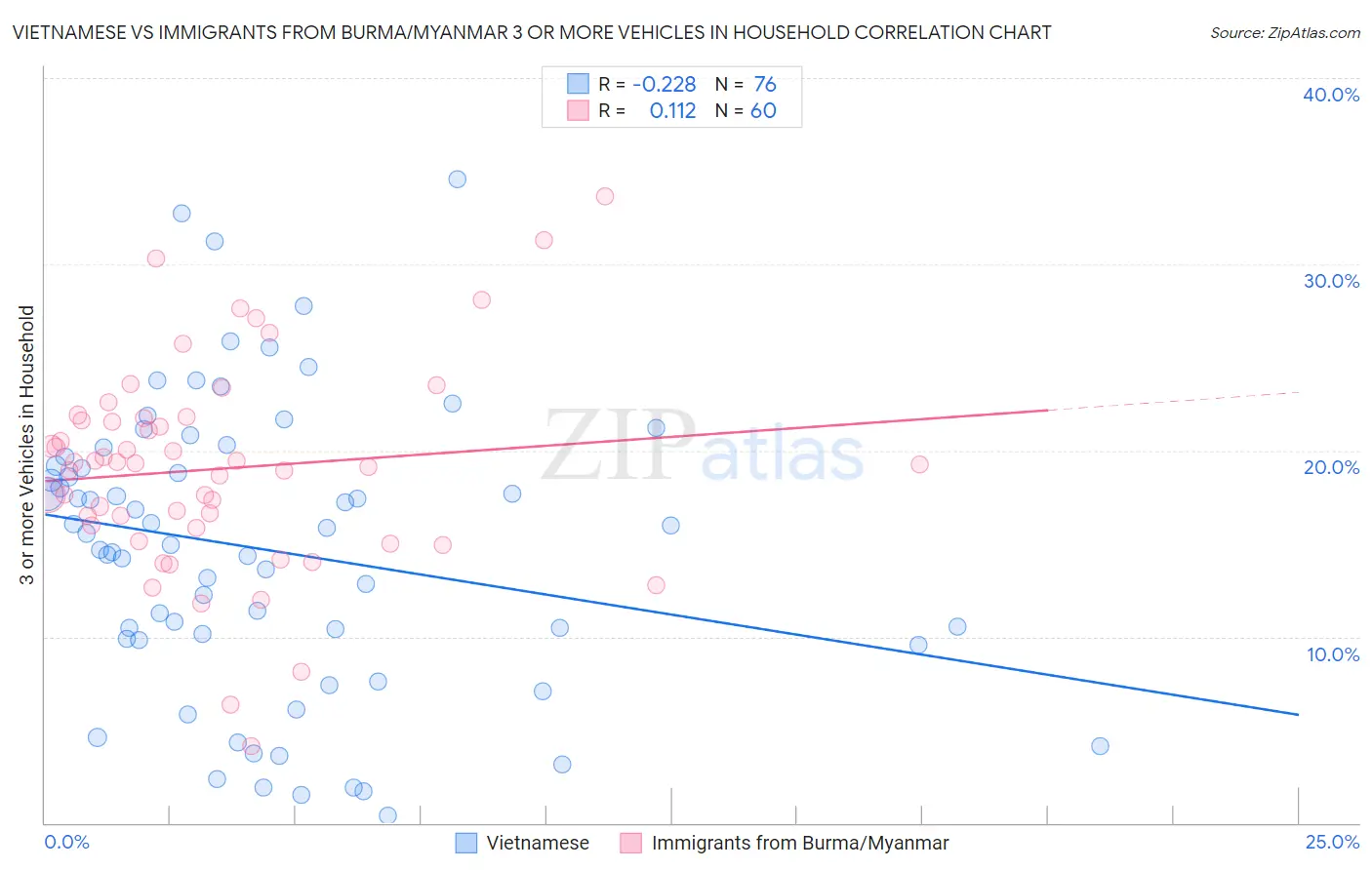 Vietnamese vs Immigrants from Burma/Myanmar 3 or more Vehicles in Household