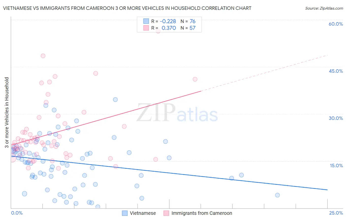 Vietnamese vs Immigrants from Cameroon 3 or more Vehicles in Household