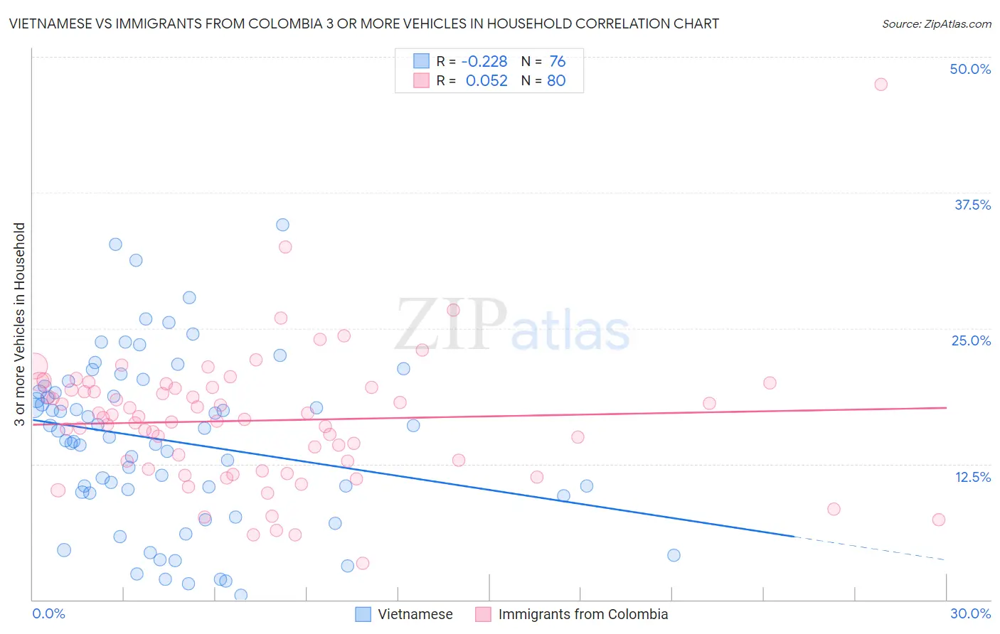Vietnamese vs Immigrants from Colombia 3 or more Vehicles in Household