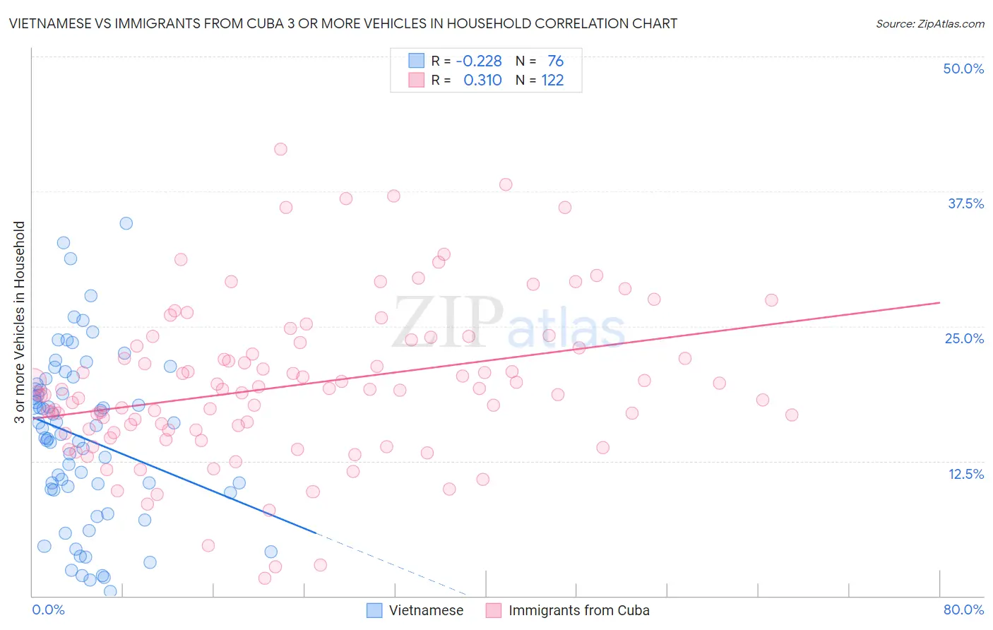 Vietnamese vs Immigrants from Cuba 3 or more Vehicles in Household