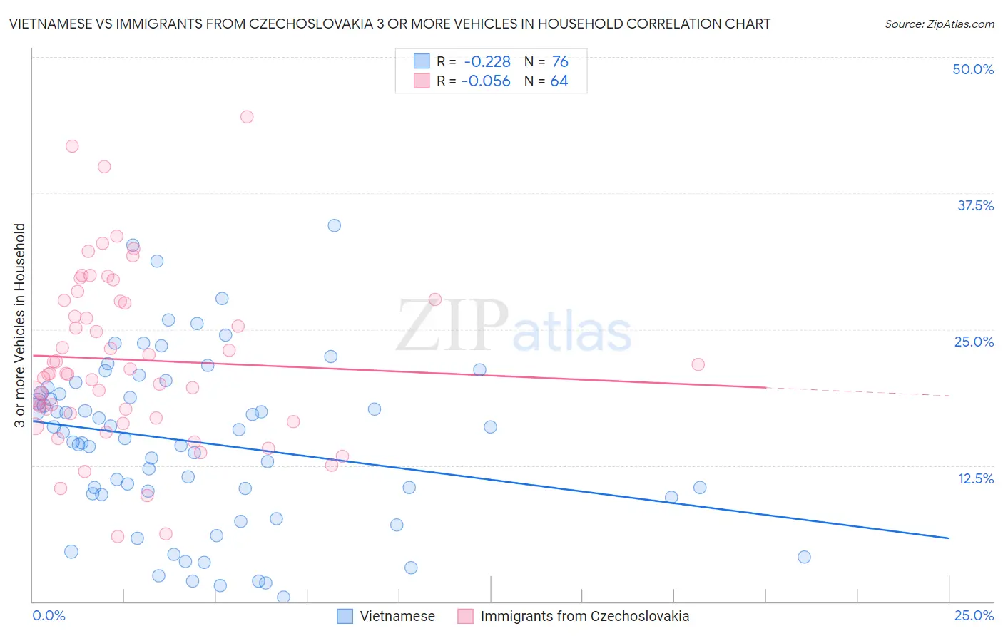 Vietnamese vs Immigrants from Czechoslovakia 3 or more Vehicles in Household