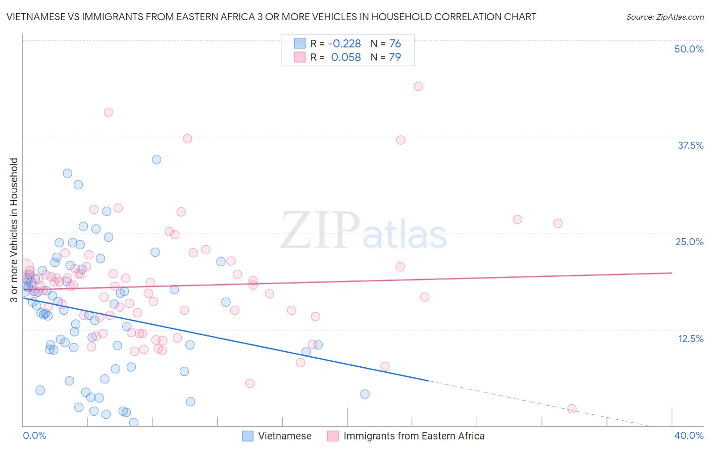 Vietnamese vs Immigrants from Eastern Africa 3 or more Vehicles in Household