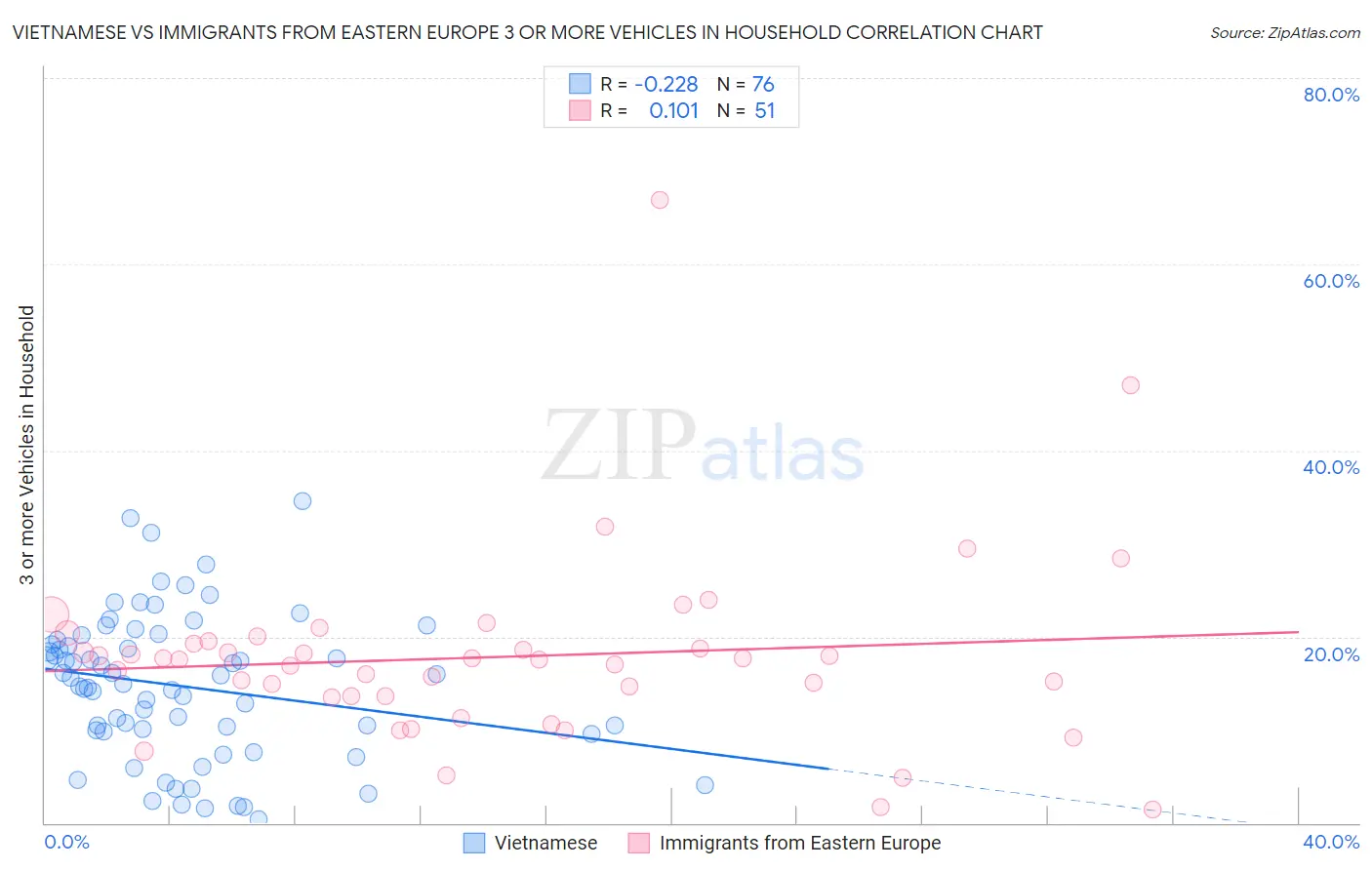 Vietnamese vs Immigrants from Eastern Europe 3 or more Vehicles in Household