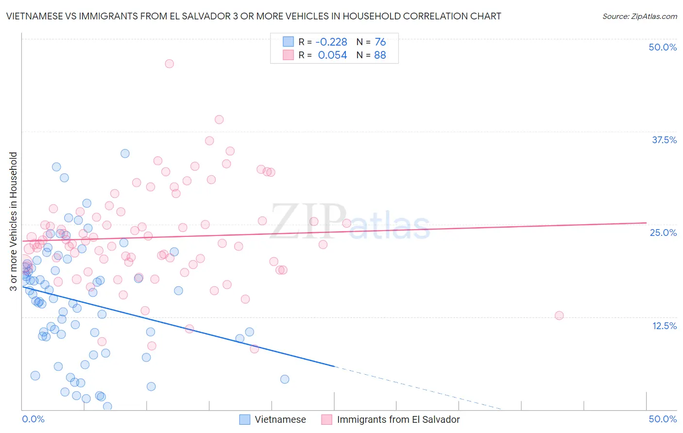 Vietnamese vs Immigrants from El Salvador 3 or more Vehicles in Household