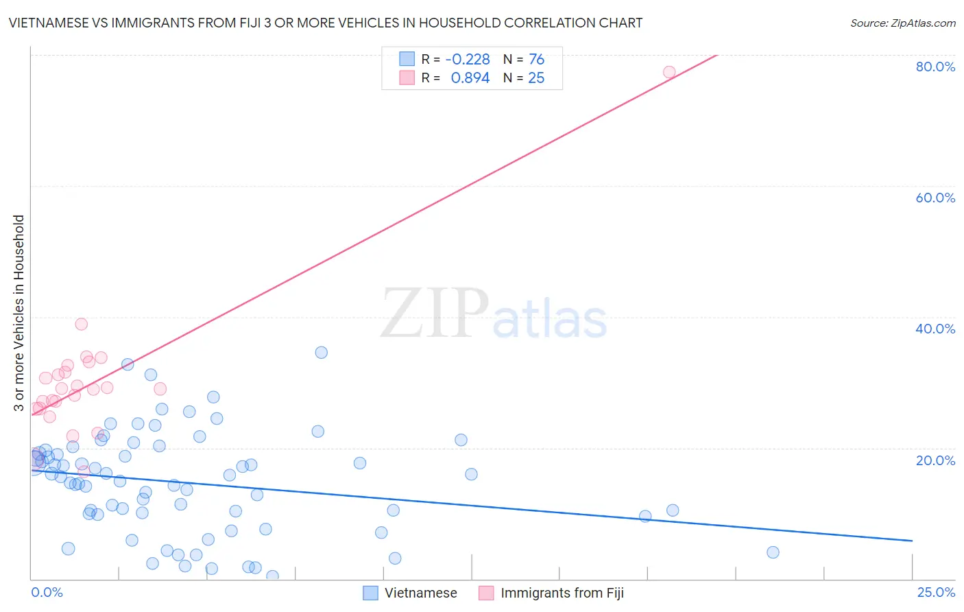 Vietnamese vs Immigrants from Fiji 3 or more Vehicles in Household