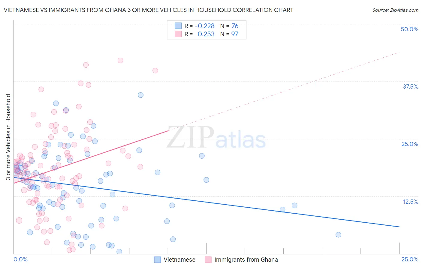 Vietnamese vs Immigrants from Ghana 3 or more Vehicles in Household