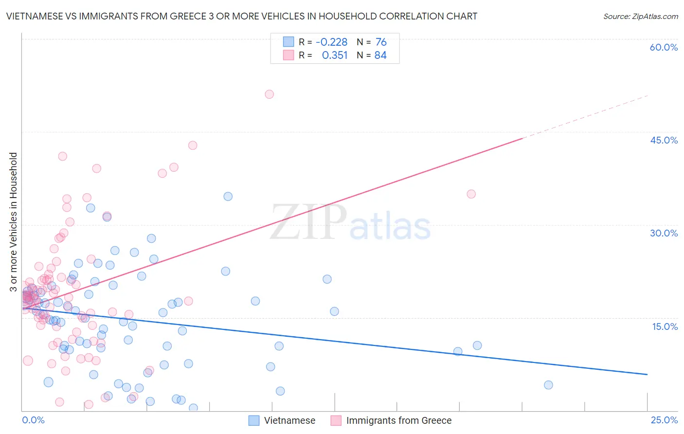 Vietnamese vs Immigrants from Greece 3 or more Vehicles in Household