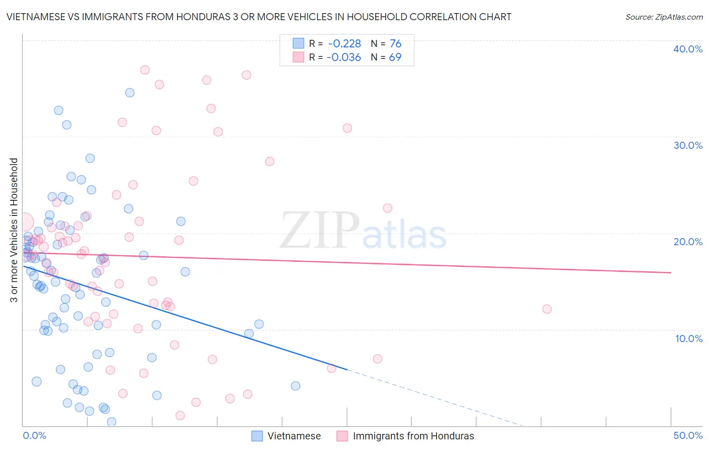 Vietnamese vs Immigrants from Honduras 3 or more Vehicles in Household