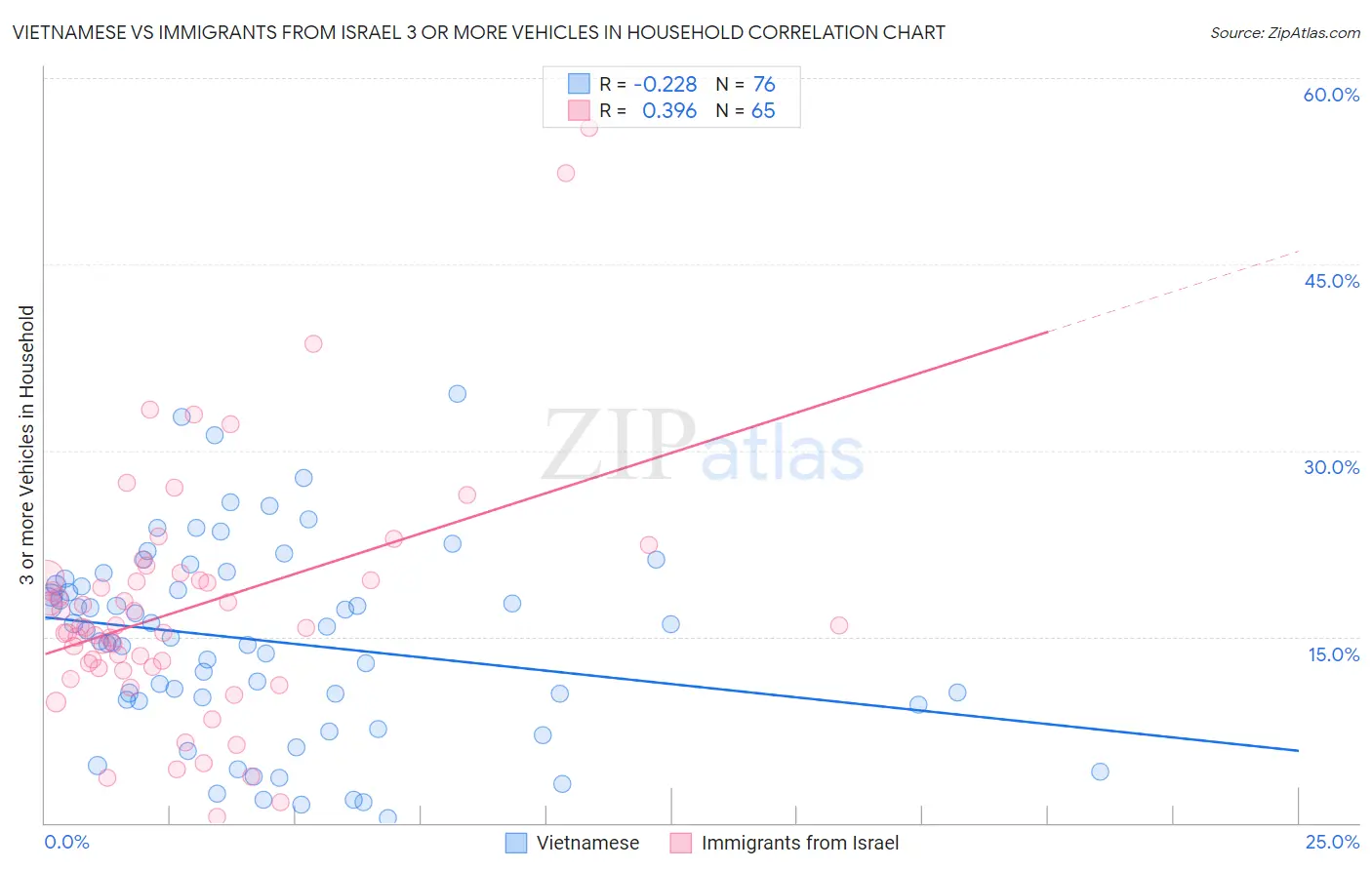 Vietnamese vs Immigrants from Israel 3 or more Vehicles in Household