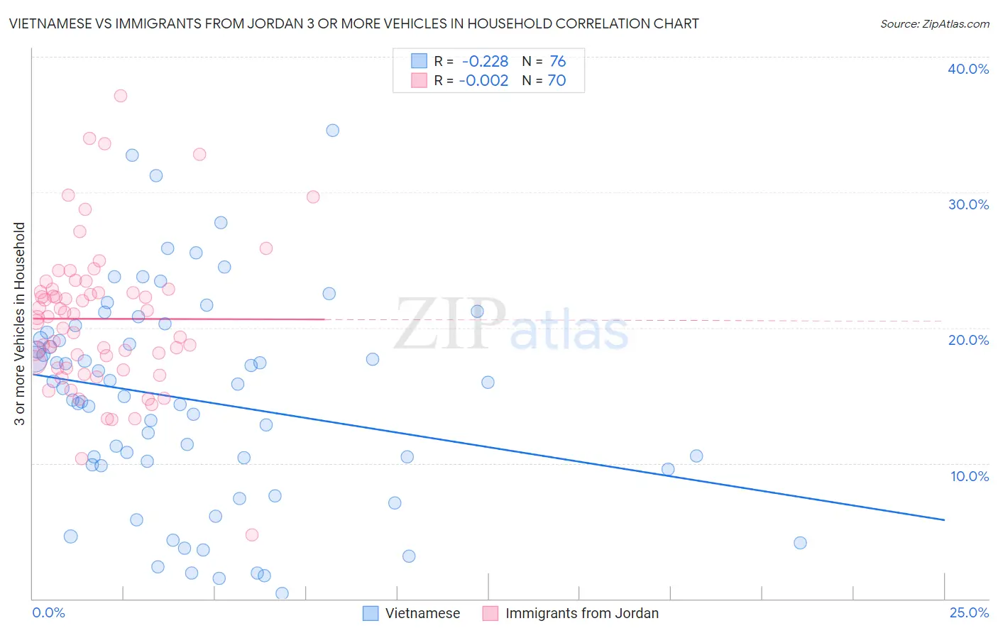Vietnamese vs Immigrants from Jordan 3 or more Vehicles in Household