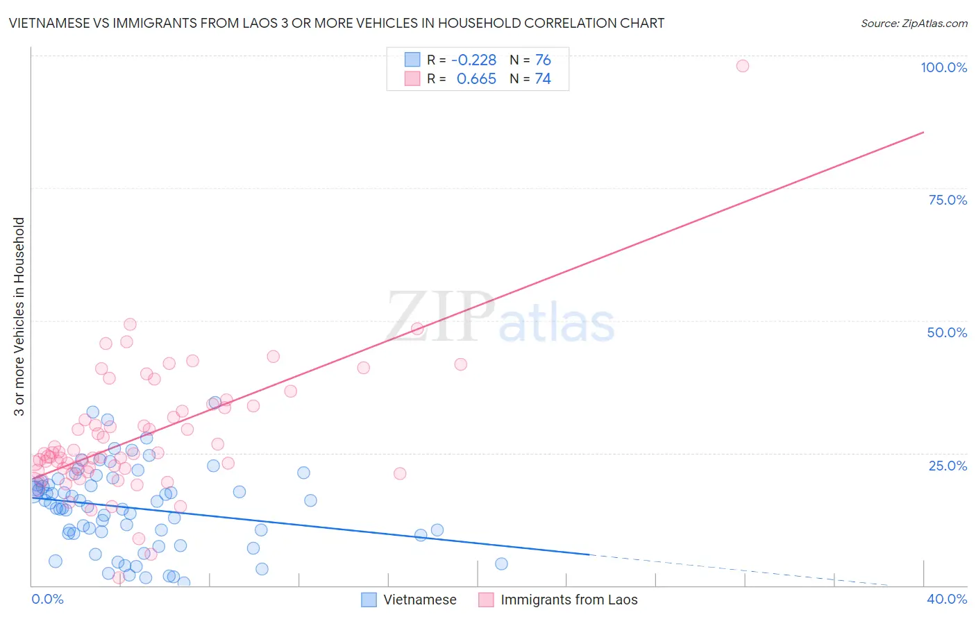 Vietnamese vs Immigrants from Laos 3 or more Vehicles in Household