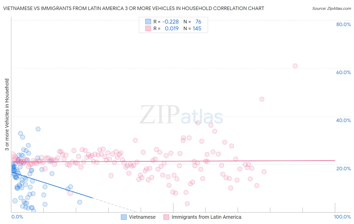 Vietnamese vs Immigrants from Latin America 3 or more Vehicles in Household