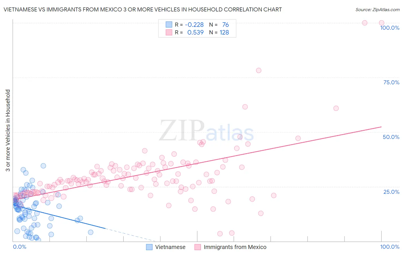 Vietnamese vs Immigrants from Mexico 3 or more Vehicles in Household