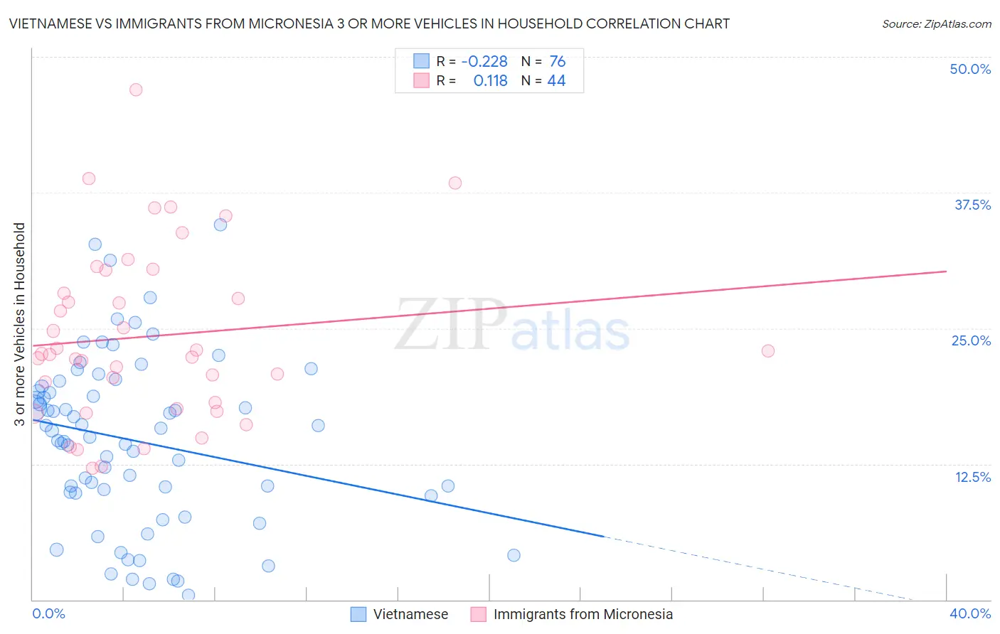 Vietnamese vs Immigrants from Micronesia 3 or more Vehicles in Household