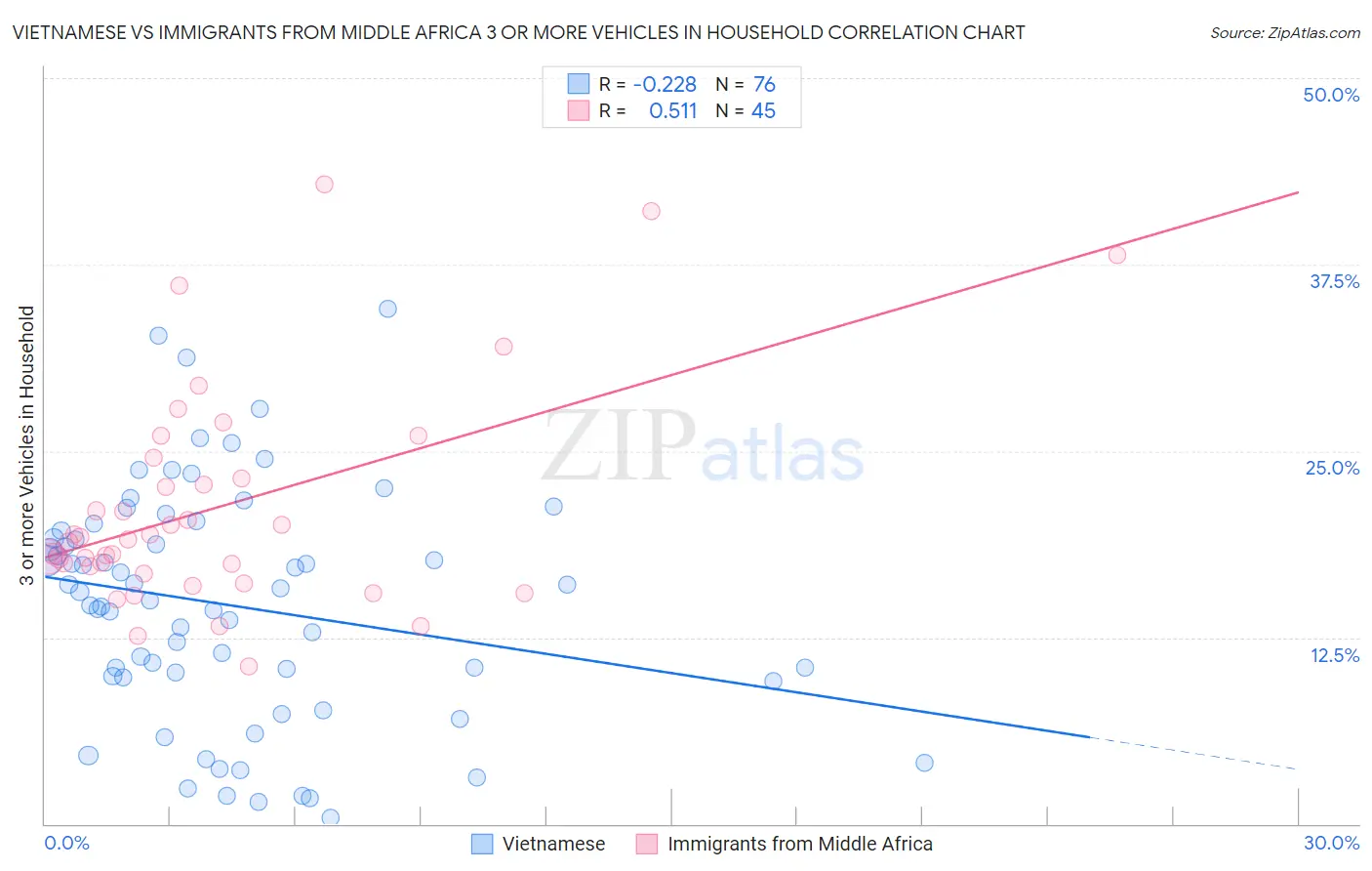 Vietnamese vs Immigrants from Middle Africa 3 or more Vehicles in Household