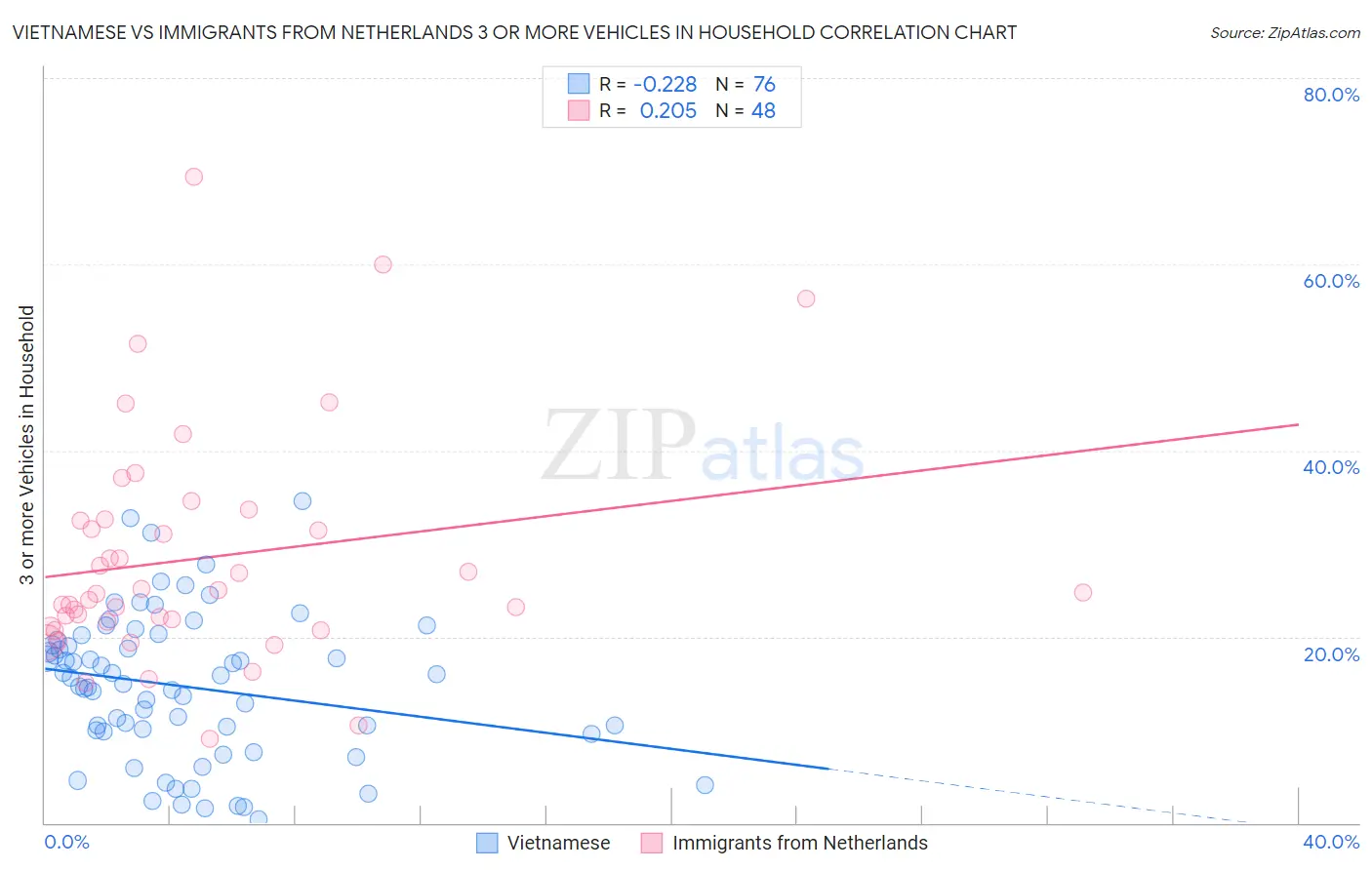 Vietnamese vs Immigrants from Netherlands 3 or more Vehicles in Household