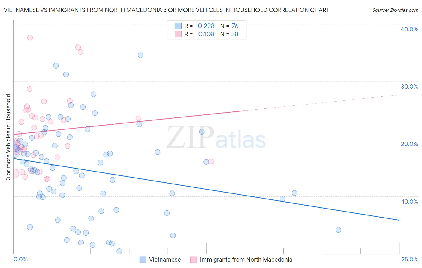 Vietnamese vs Immigrants from North Macedonia 3 or more Vehicles in Household