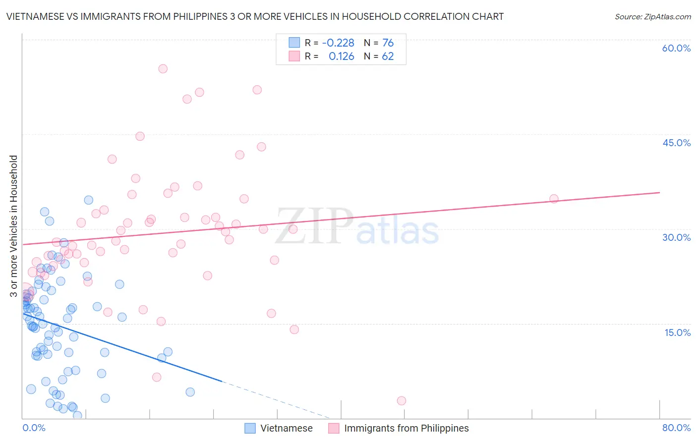 Vietnamese vs Immigrants from Philippines 3 or more Vehicles in Household