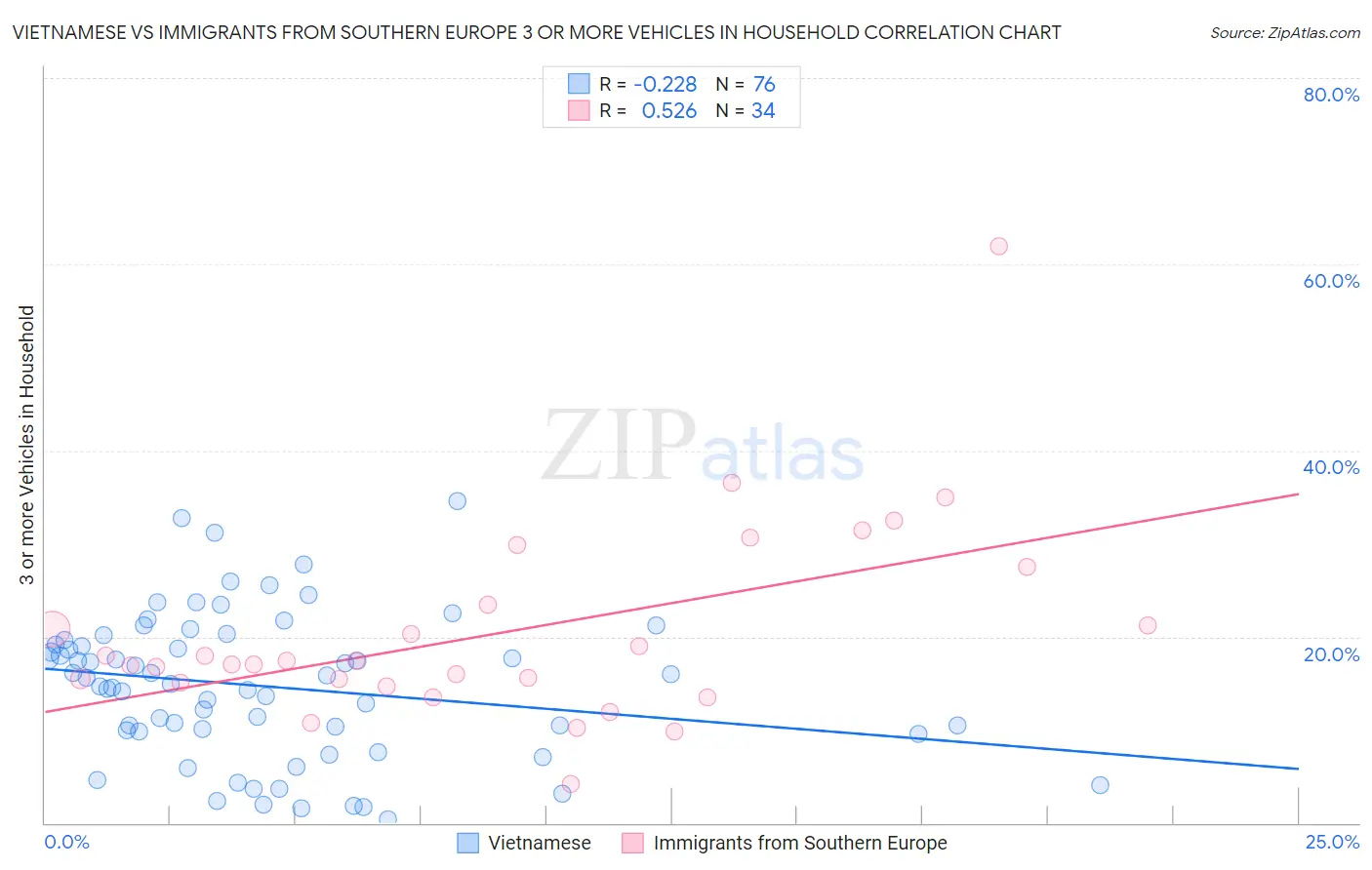 Vietnamese vs Immigrants from Southern Europe 3 or more Vehicles in Household